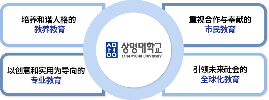 培养和谐人格的教养教育,重视合作与奉献的市民教育,以创意和实用为导向的专业教育,引领未来社会的全球化教育