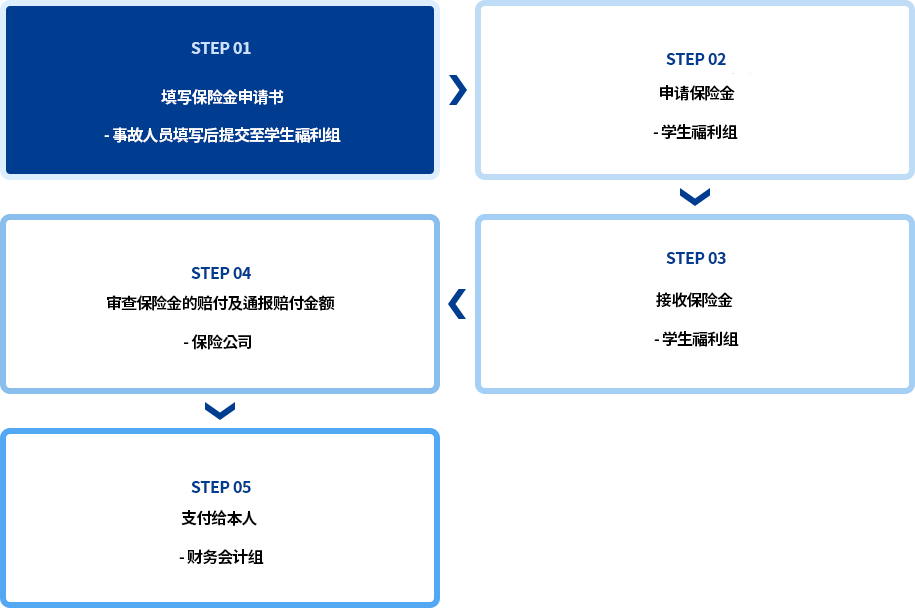 STEP01. 填写保险金申请书 – 事故人员填写后提交至学生福利组, STEP02. 申请保险金 – 学生福利组, STEP03. 审查保险金的赔付及通报赔付金额 - 保险公司, SEPT04. 接收保险金 – 学生福利组, STEP 05. 支付给本人 - 财务会计组