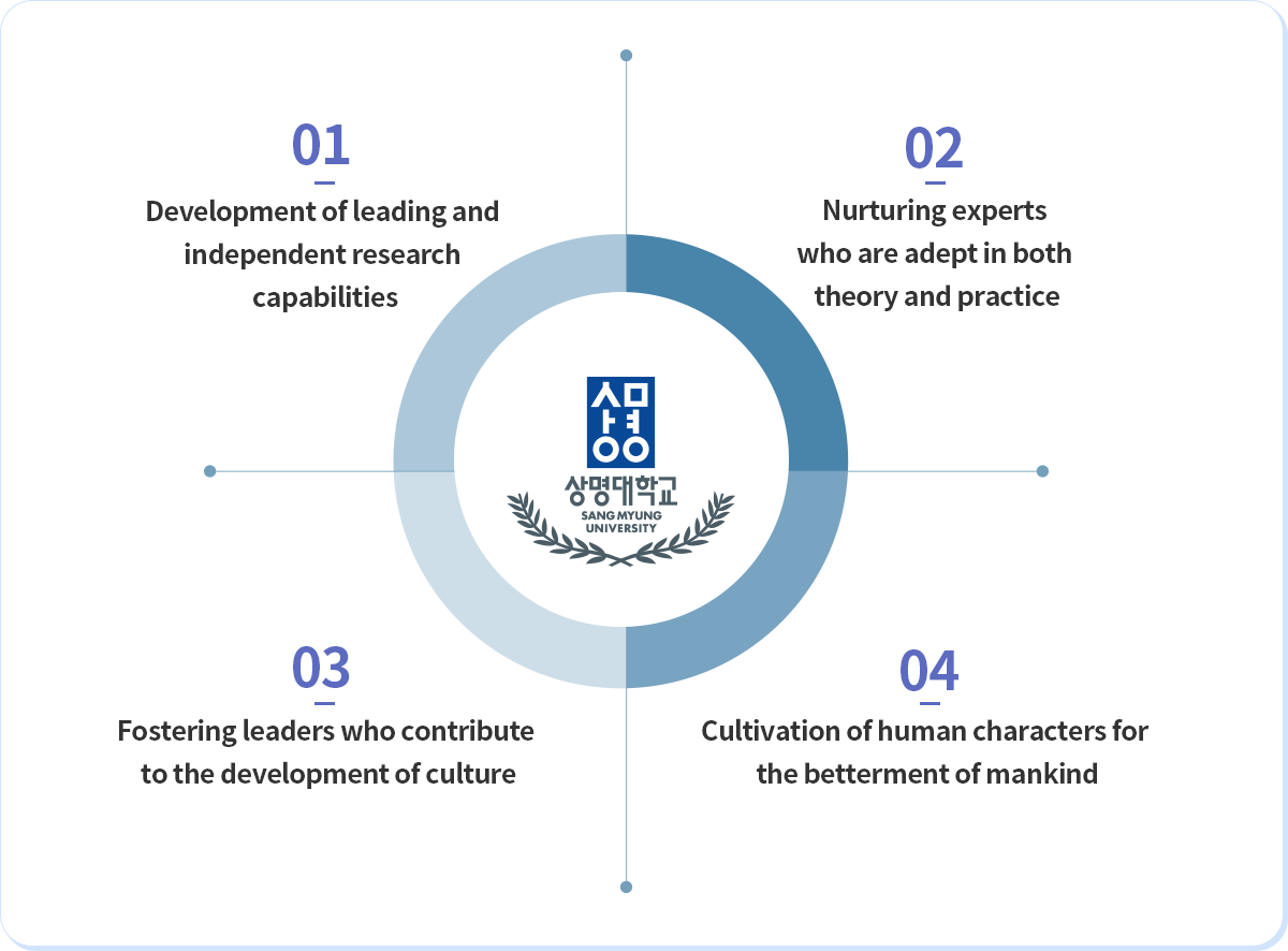 01. Development of leading and independent research capabilities / 02. Nurturing experts who are adept in both theory and practice / 03. Fostering leaders who contribute to the development of culture / 04. Cultivation of human characters for the betterment of mankind