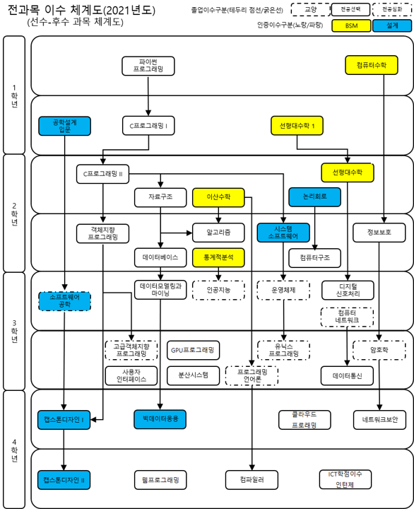 전체교과목 이수체계도