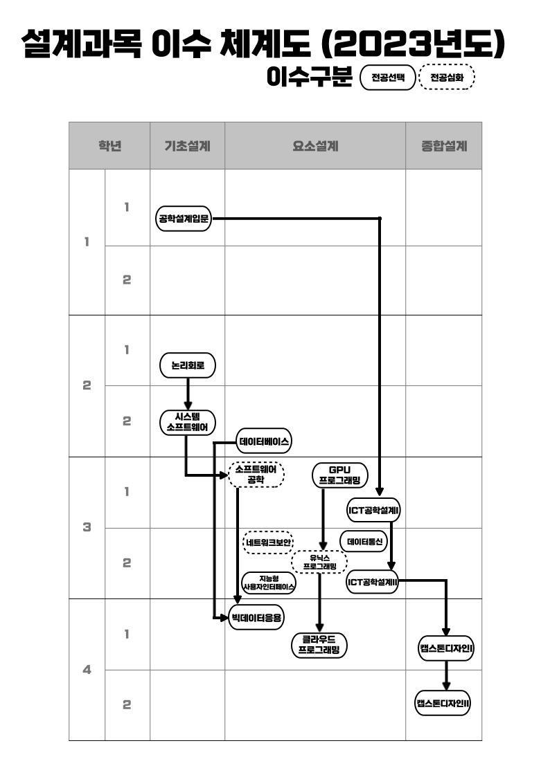 설계교과목 이수체계도