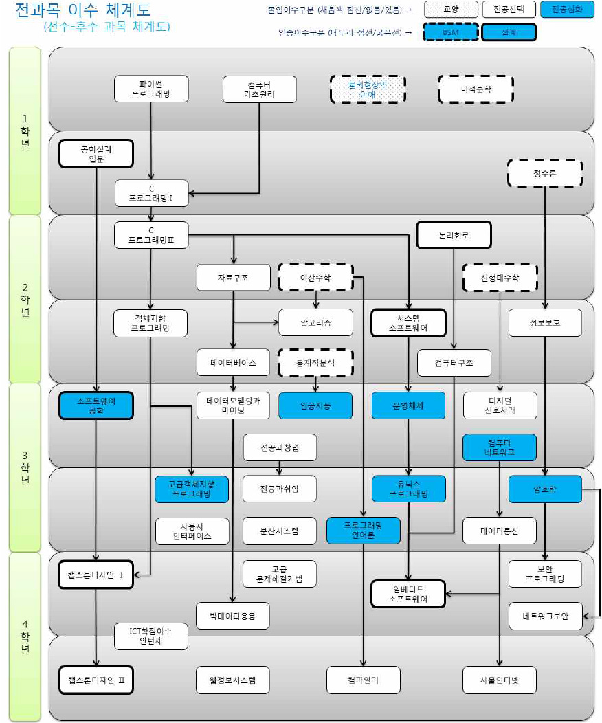 전체교과목 이수체계도